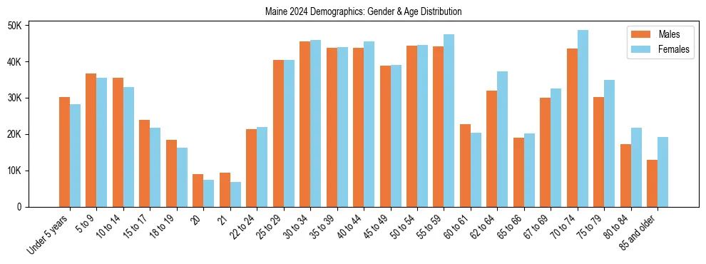 Bar chart showing the population distribution of Maine by age group and gender, based on 2024 ACS data.