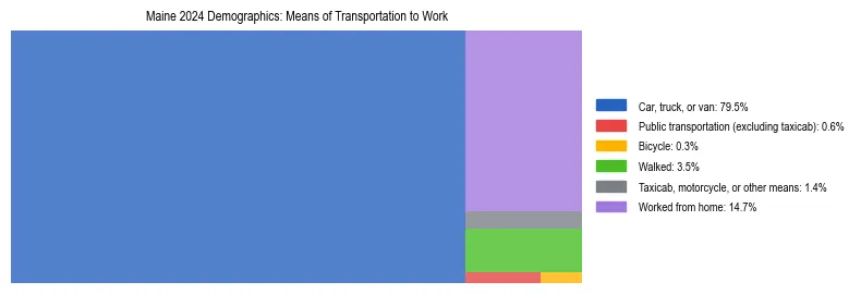 Treemap showing means of transportation to work distribution in Maine.