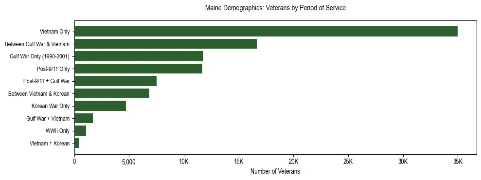 Bar chart showing the distribution of veterans by period of military service in Maine based on 2024 ACS data.