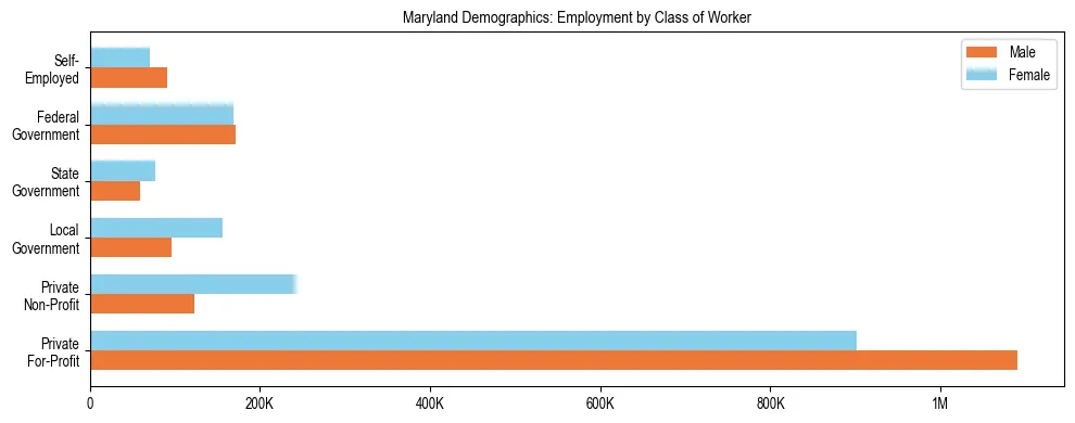 Horizontal bar chart showing employment distribution by class of worker and gender in Maryland, based on 2024 ACS data.
