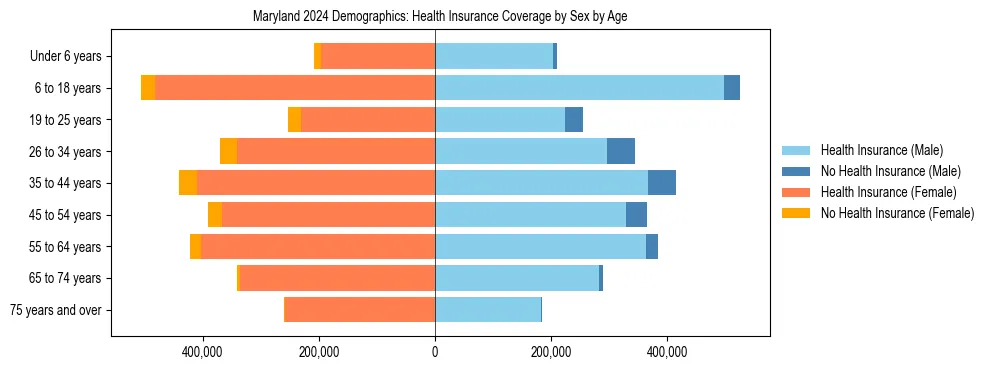 Pyramid chart showing health insurance coverage by age and sex in Maryland.