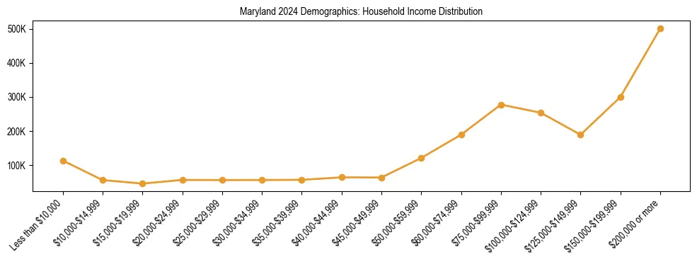 Horizontal bar chart showing household income distribution in Maryland.