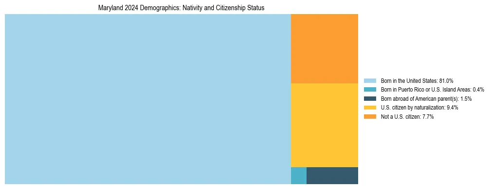 Treemap showing the population distribution by nativity and citizenship status in Maryland based on U.S. Census data.