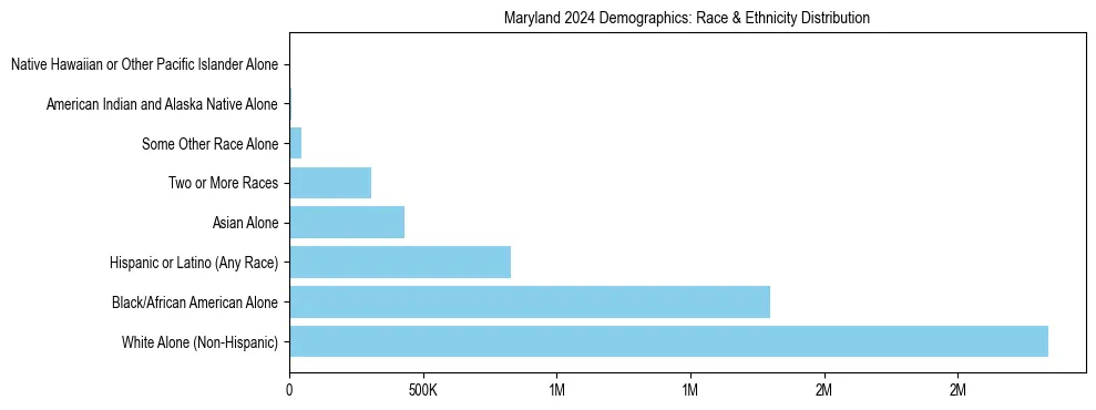 Race and Ethnicity Distribution Chart for Maryland