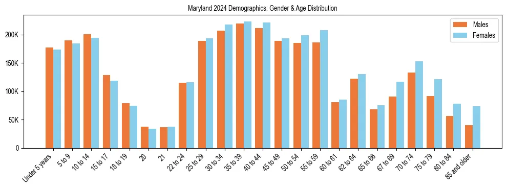 Bar chart showing the population distribution of Maryland by age group and gender, based on 2024 ACS data.