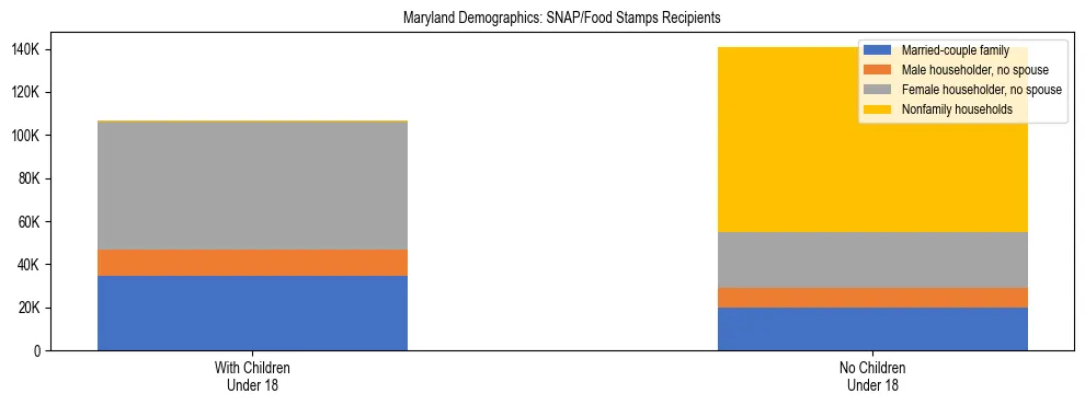 Stacked bar chart showing SNAP/Food Stamps recipient household composition by presence of children under 18 in Maryland, based on 2024 ACS data.