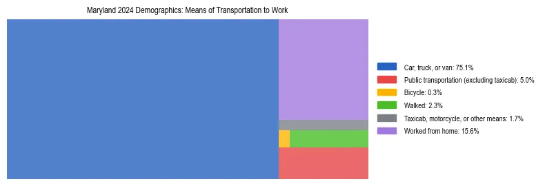 Treemap showing means of transportation to work distribution in Maryland.