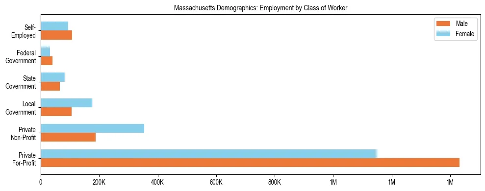 Horizontal bar chart showing employment distribution by class of worker and gender in Massachusetts, based on 2024 ACS data.