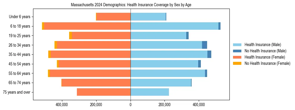 Pyramid chart showing health insurance coverage by age and sex in Massachusetts.