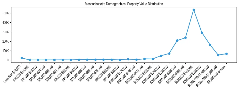 Line chart showing the distribution of property values for owner-occupied housing units in Massachusetts.