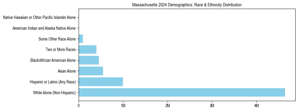Race and Ethnicity Distribution Chart for Massachusetts