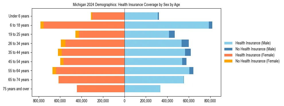 Pyramid chart showing health insurance coverage by age and sex in Michigan.