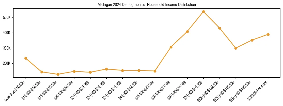 Horizontal bar chart showing household income distribution in Michigan.