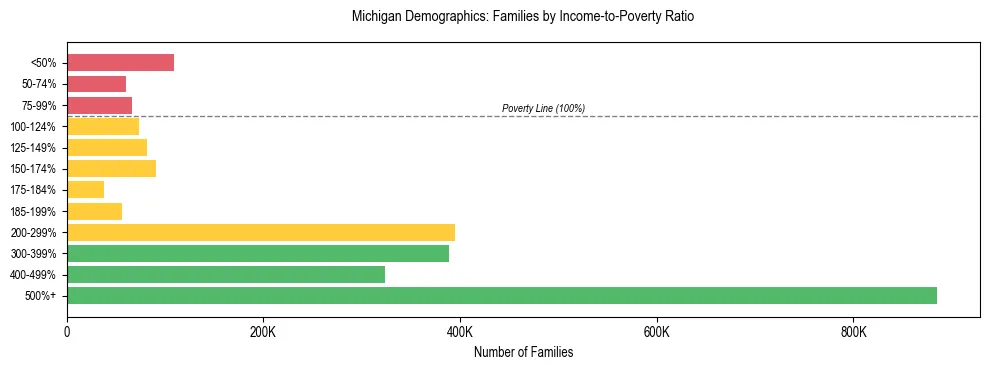 Horizontal bar chart showing family distribution by income-to-poverty ratio in Michigan, based on 2024 ACS data.