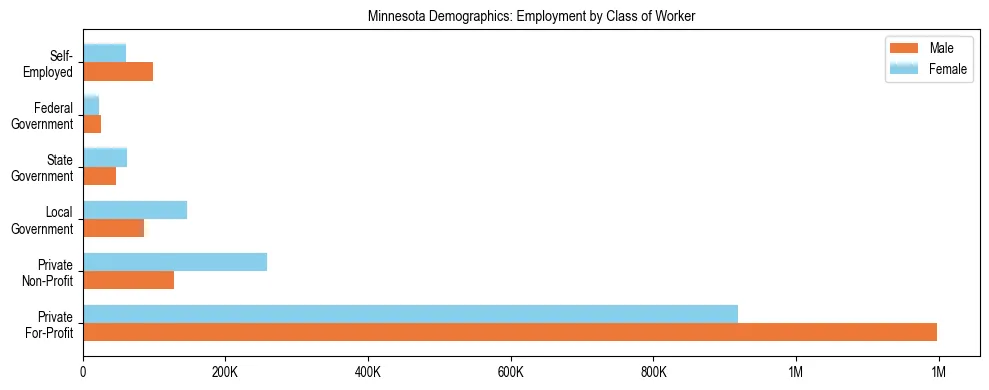 Horizontal bar chart showing employment distribution by class of worker and gender in Minnesota, based on 2024 ACS data.