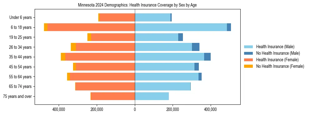 Pyramid chart showing health insurance coverage by age and sex in Minnesota.
