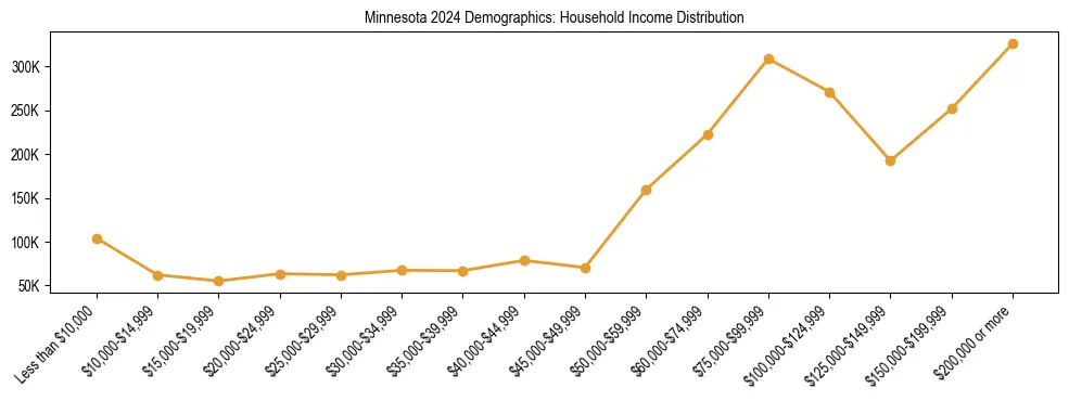 Horizontal bar chart showing household income distribution in Minnesota.