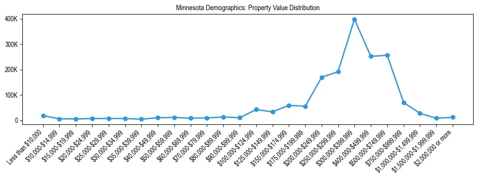 Line chart showing the distribution of property values for owner-occupied housing units in Minnesota.