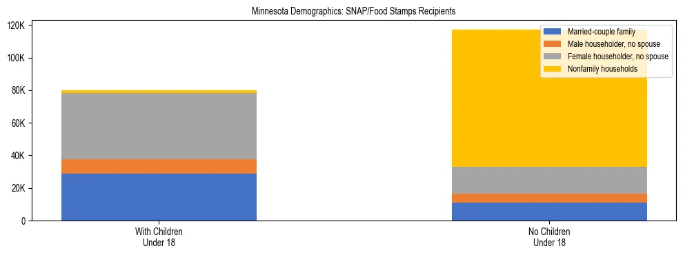 Stacked bar chart showing SNAP/Food Stamps recipient household composition by presence of children under 18 in Minnesota, based on 2024 ACS data.