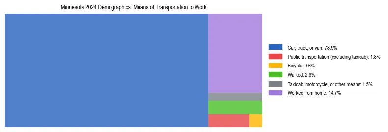 Treemap showing means of transportation to work distribution in Minnesota.