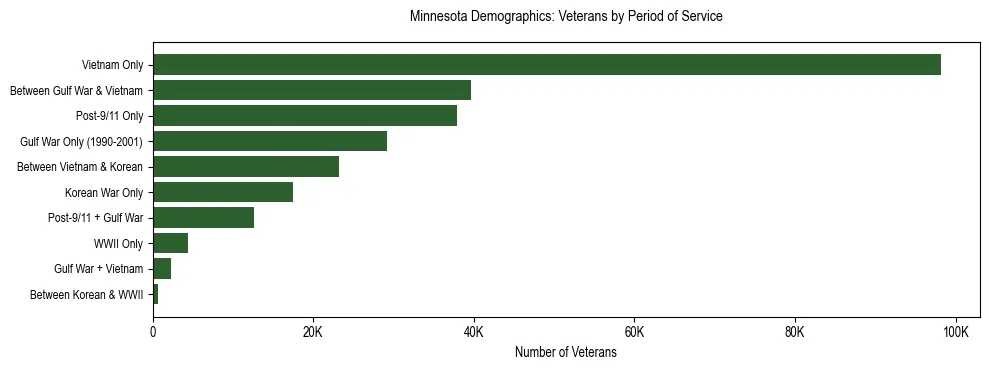 Horizontal bar chart showing veteran distribution by period of military service in Minnesota, based on 2024 ACS data.