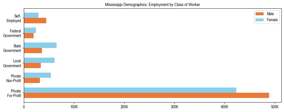 Horizontal bar chart showing employment distribution by class of worker and gender in Mississippi, based on 2024 ACS data.