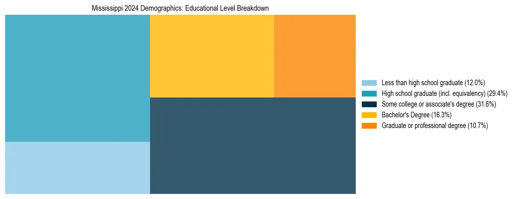 Treemap chart illustrating the educational attainment breakdown for population 25 years and over in Mississippi.