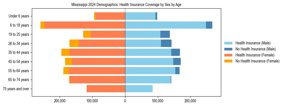 Pyramid chart showing health insurance coverage by age and sex in Mississippi.