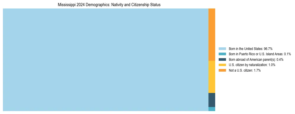 Treemap showing the population distribution by nativity and citizenship status in Mississippi based on U.S. Census data.