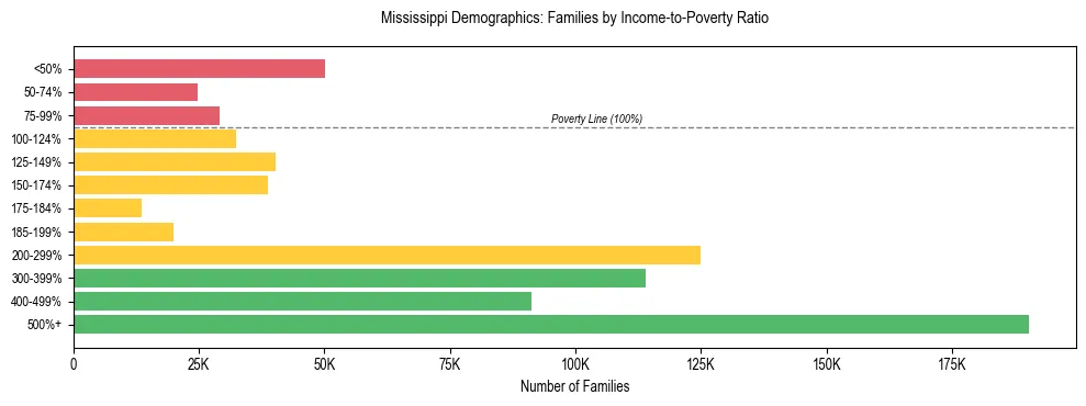 Horizontal bar chart showing family distribution by income-to-poverty ratio in Mississippi, based on 2024 ACS data.