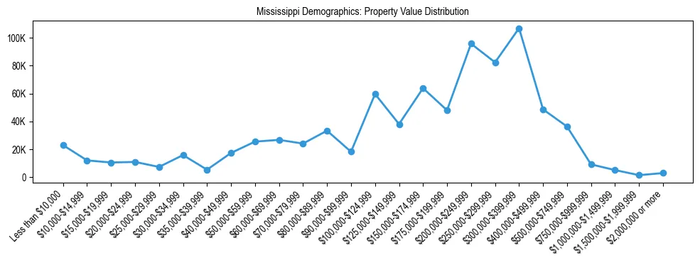 Line chart showing the distribution of property values for owner-occupied housing units in Mississippi.