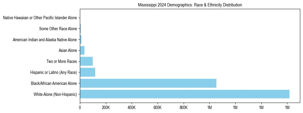 Race and Ethnicity Distribution Chart for Mississippi