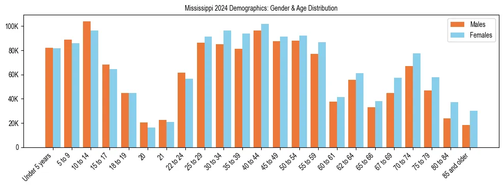 Bar chart showing the population distribution of Mississippi by age group and gender, based on 2024 ACS data.