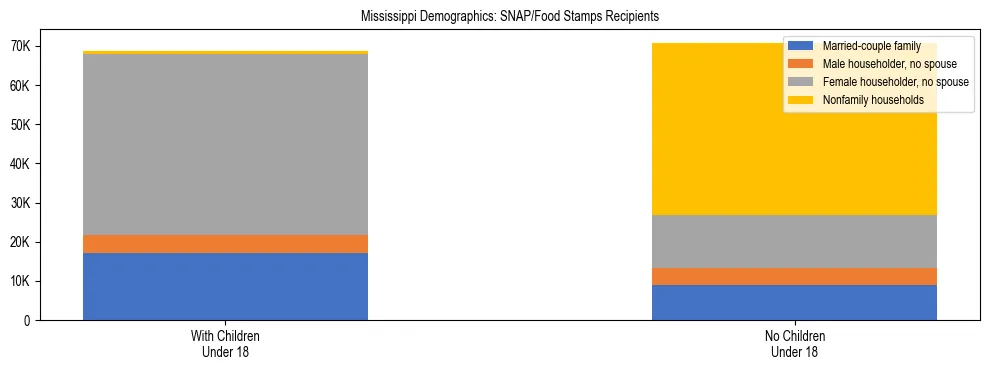 Stacked bar chart showing SNAP/Food Stamps recipient household composition by presence of children under 18 in Mississippi, based on 2024 ACS data.