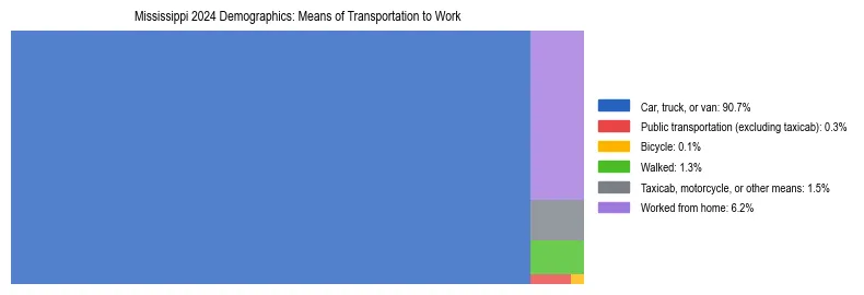 Treemap showing means of transportation to work distribution in Mississippi.