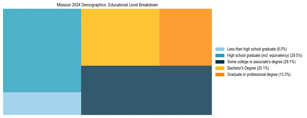 Treemap chart illustrating the educational attainment breakdown for population 25 years and over in Missouri.