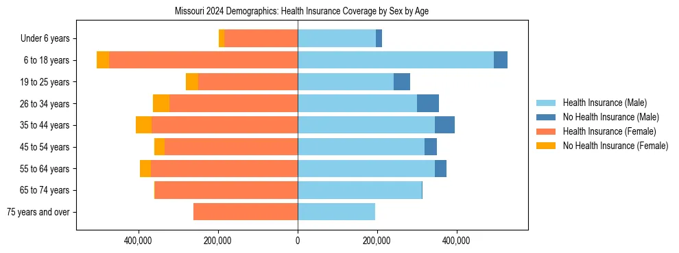 Pyramid chart showing health insurance coverage by age and sex in Missouri.