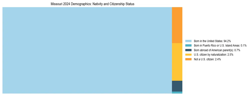 Treemap showing the population distribution by nativity and citizenship status in Missouri based on U.S. Census data.