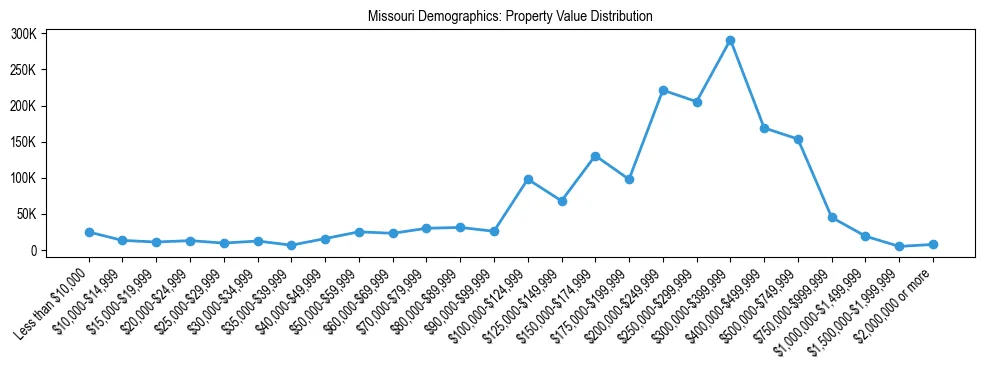 Line chart showing the distribution of property values for owner-occupied housing units in Missouri.