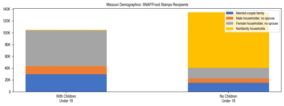 Stacked bar chart showing SNAP/Food Stamps recipient household composition by presence of children under 18 in Missouri, based on 2024 ACS data.
