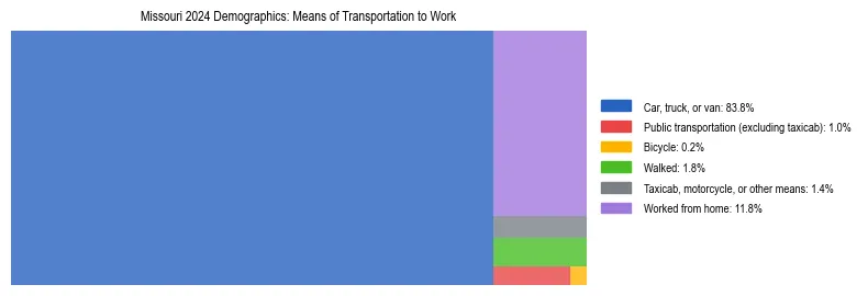 Treemap showing means of transportation to work distribution in Missouri.