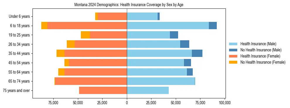 Pyramid chart showing health insurance coverage by age and sex in Montana.