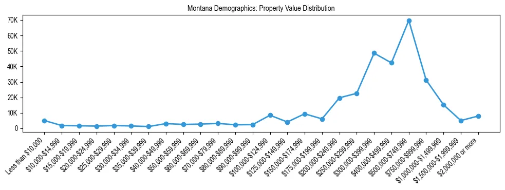 Line chart showing the distribution of property values for owner-occupied housing units in Montana.