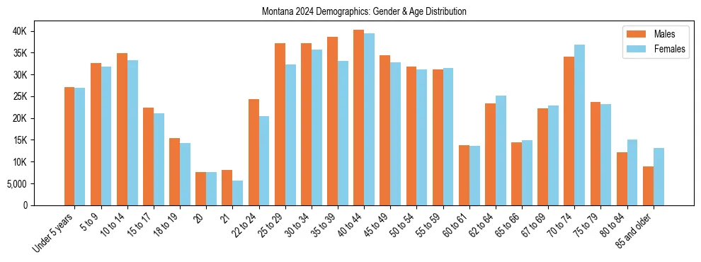 Bar chart showing the population distribution of Montana by age group and gender, based on 2024 ACS data.
