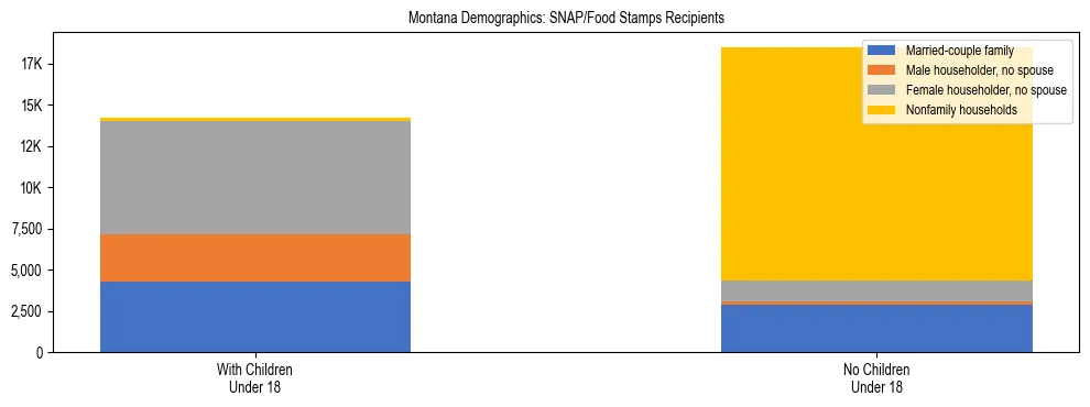 Stacked bar chart showing SNAP/Food Stamps recipient household composition by presence of children under 18 in Montana, based on 2024 ACS data.