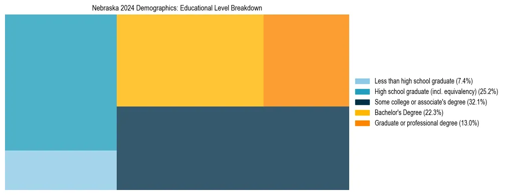 Treemap chart illustrating the educational attainment breakdown for population 25 years and over in Nebraska.