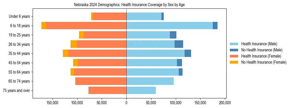 Pyramid chart showing health insurance coverage by age and sex in Nebraska.
