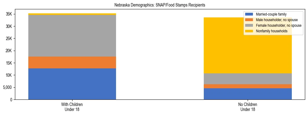 Stacked bar chart showing SNAP/Food Stamps recipient household composition by presence of children under 18 in Nebraska, based on 2024 ACS data.