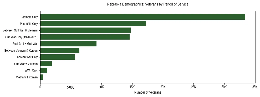 Horizontal bar chart showing veteran distribution by period of military service in Nebraska, based on 2024 ACS data.
