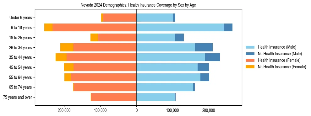 Pyramid chart showing health insurance coverage by age and sex in Nevada.